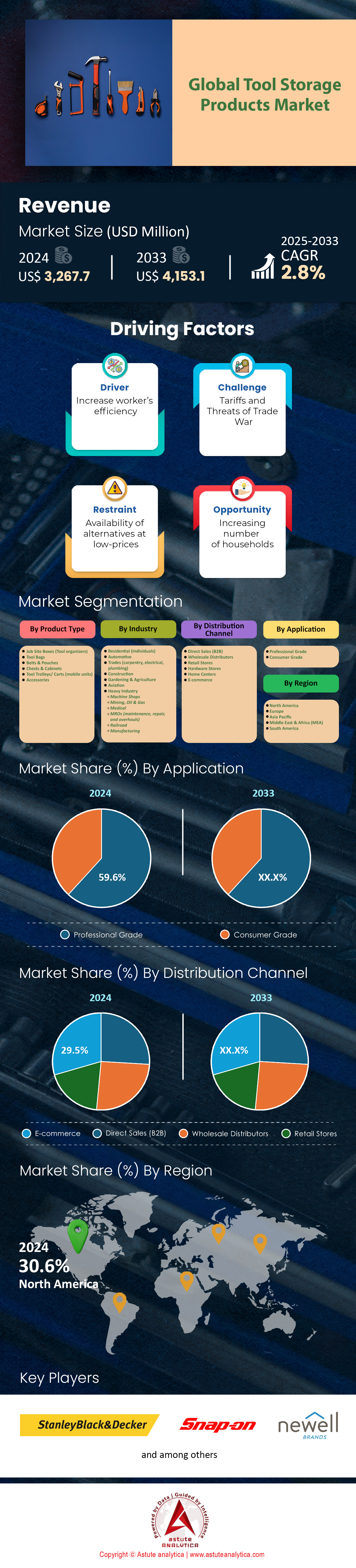 Marché des produits de stockage d’outils